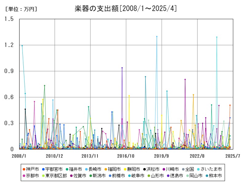 楽器の支出額