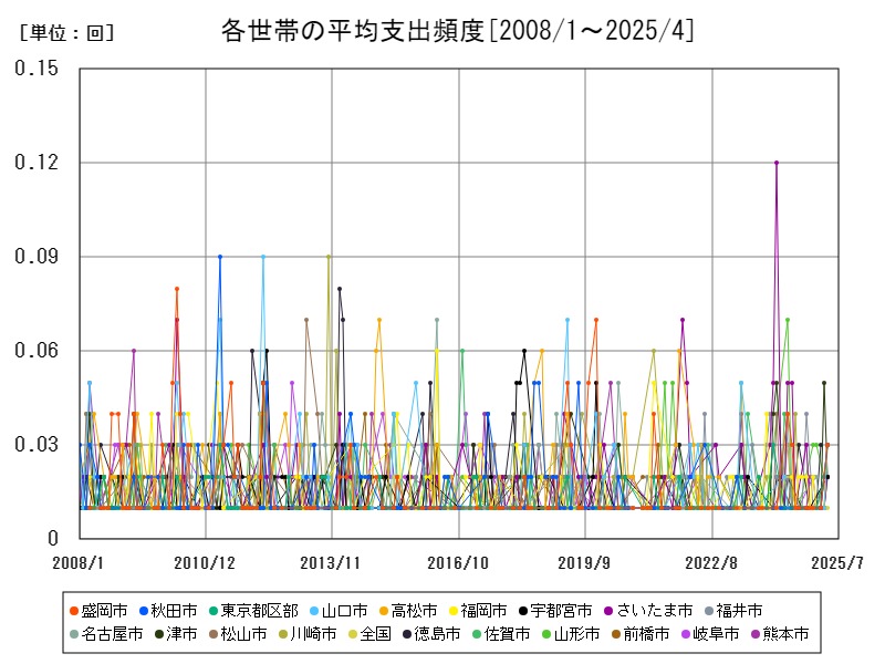 各世帯の平均支出頻度