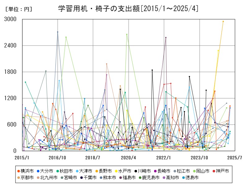 学習用机・椅子の支出額