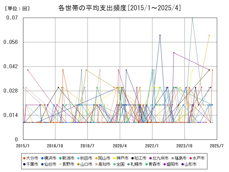 各世帯の平均支出頻度