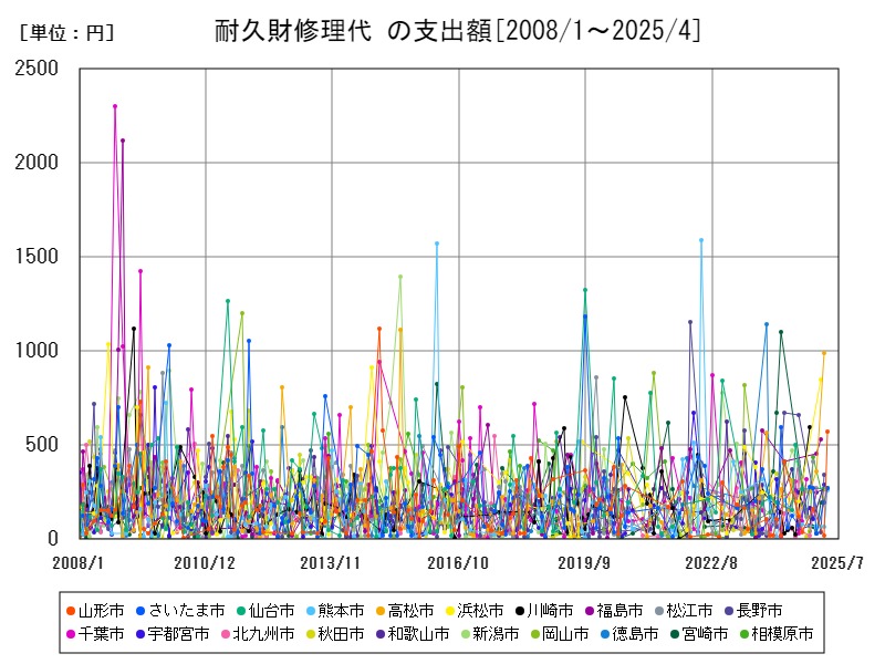 耐久財修理代 の支出額