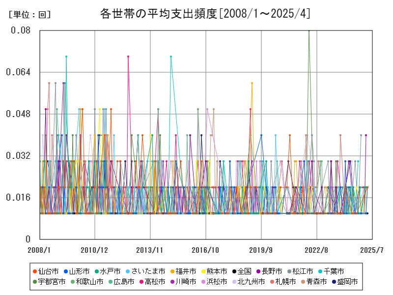 各世帯の平均支出頻度