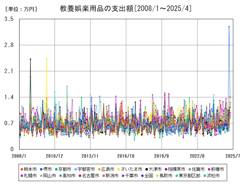 教養娯楽用品の支出額