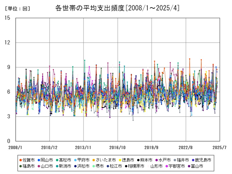 各世帯の平均支出頻度