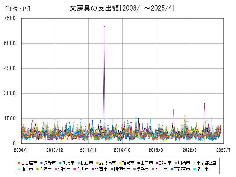 文房具の支出額