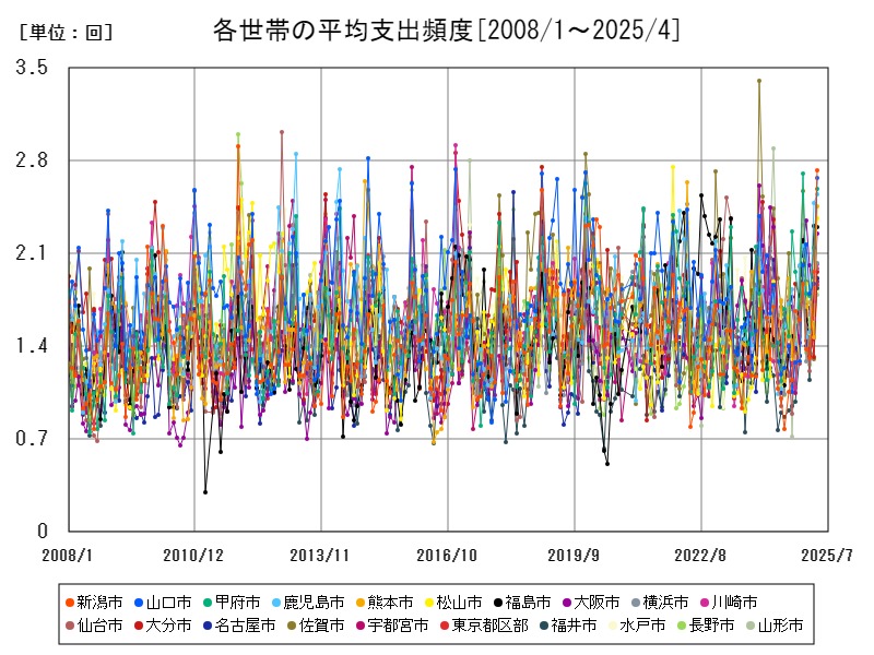 各世帯の平均支出頻度