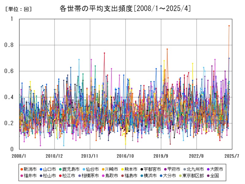 各世帯の平均支出頻度