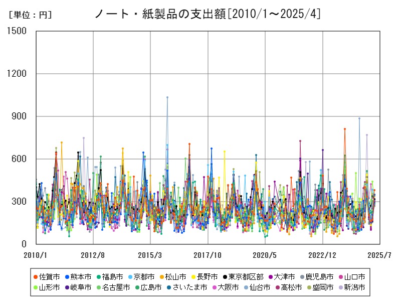 ノート・紙製品の支出額