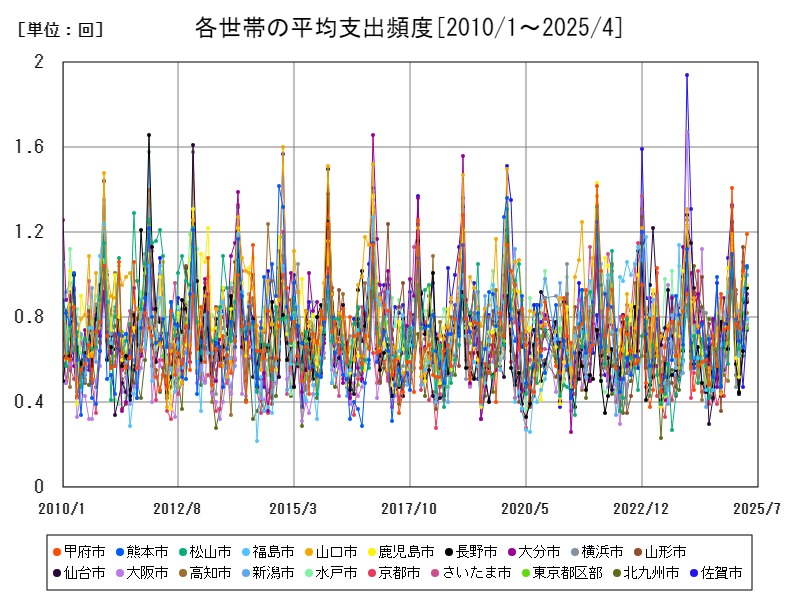 各世帯の平均支出頻度