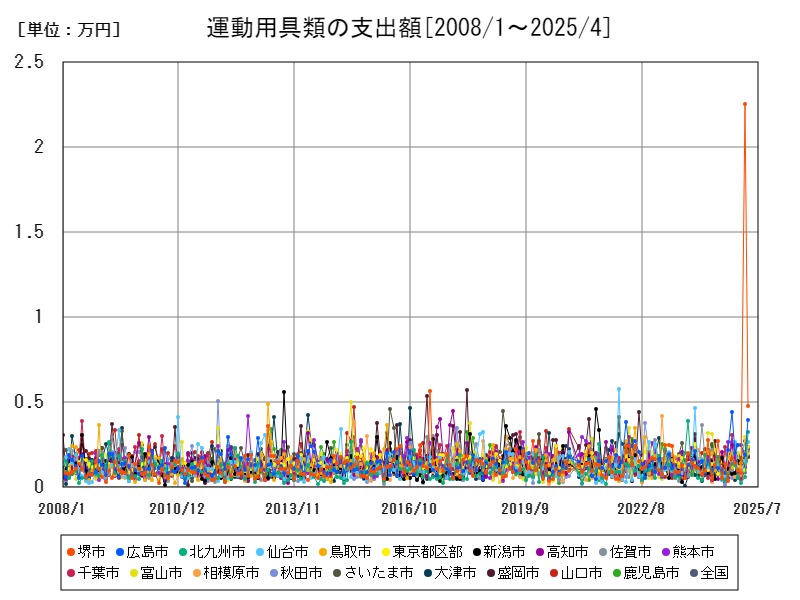 運動用具類の支出額