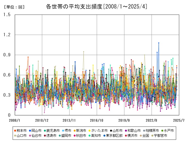 各世帯の平均支出頻度