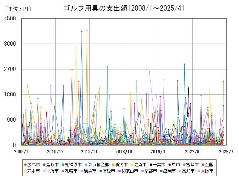 ゴルフ用具の支出額