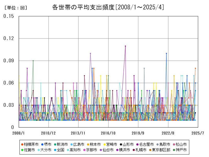 各世帯の平均支出頻度