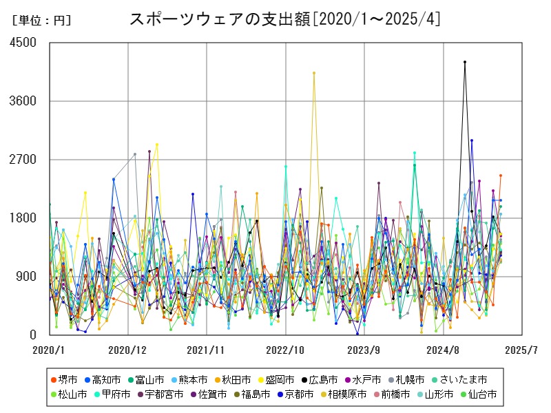 スポーツウェアの支出額