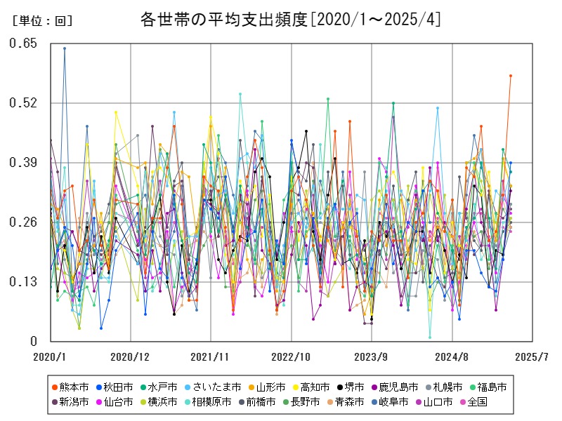 各世帯の平均支出頻度