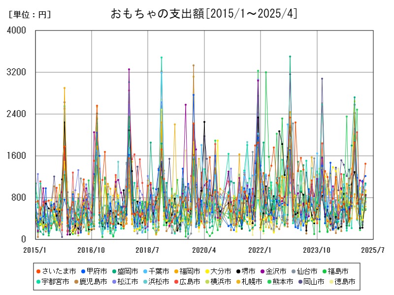 おもちゃの支出額