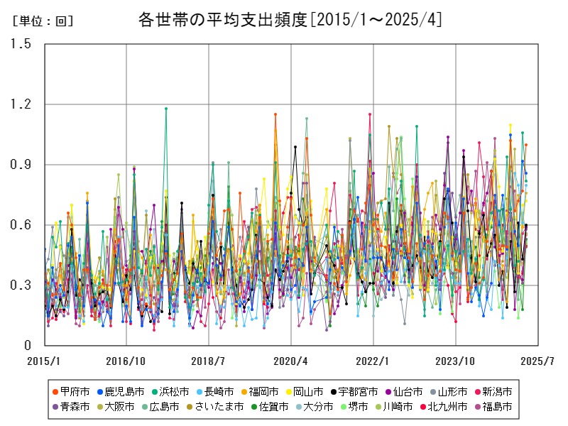 各世帯の平均支出頻度