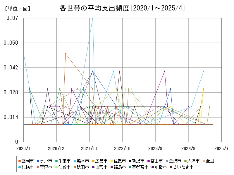 各世帯の平均支出頻度