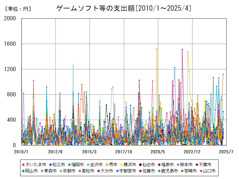 ゲームソフト等の支出額