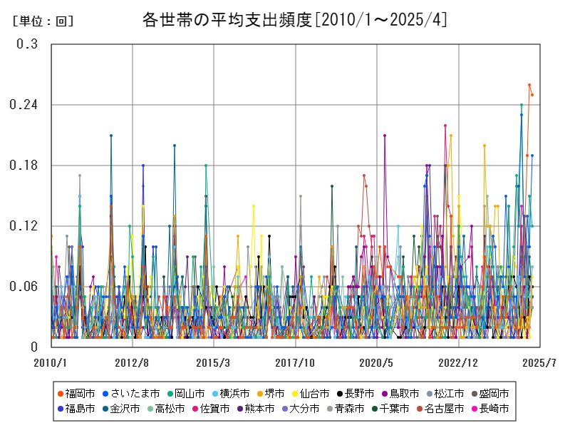 各世帯の平均支出頻度