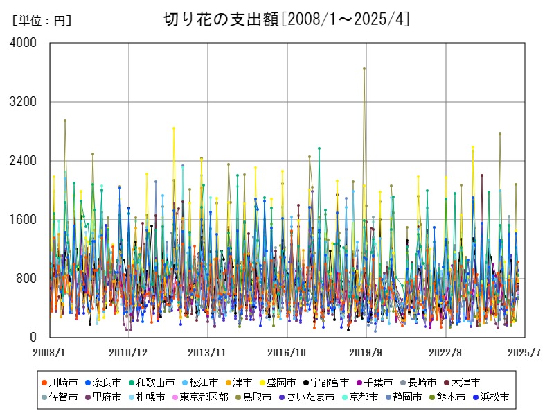 切り花の支出額