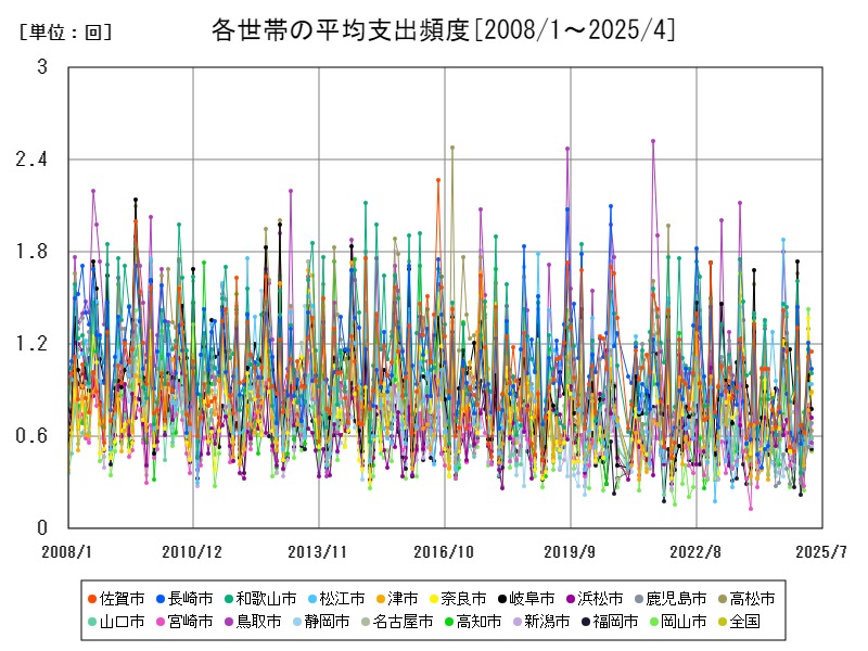 各世帯の平均支出頻度