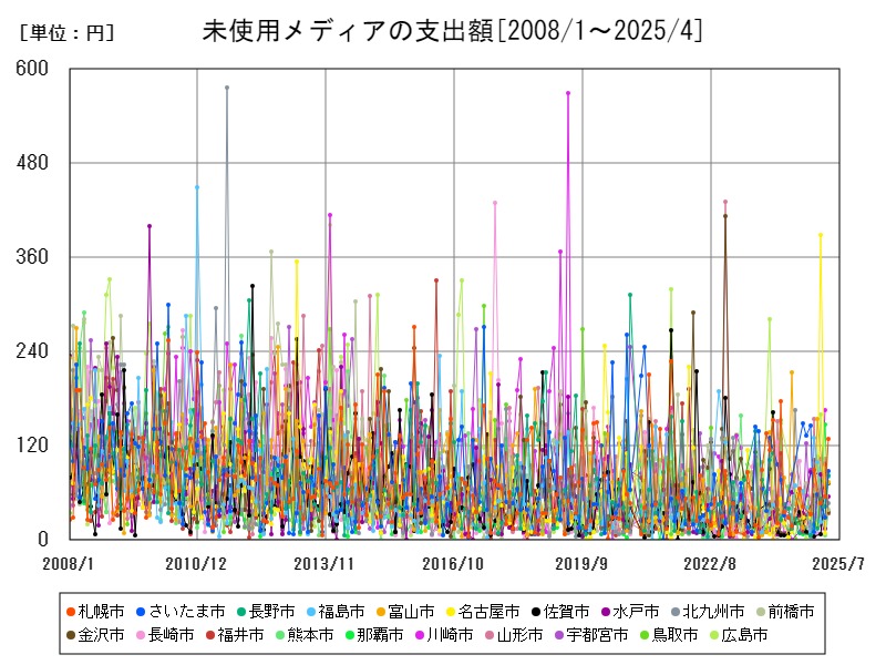 未使用メディアの支出額