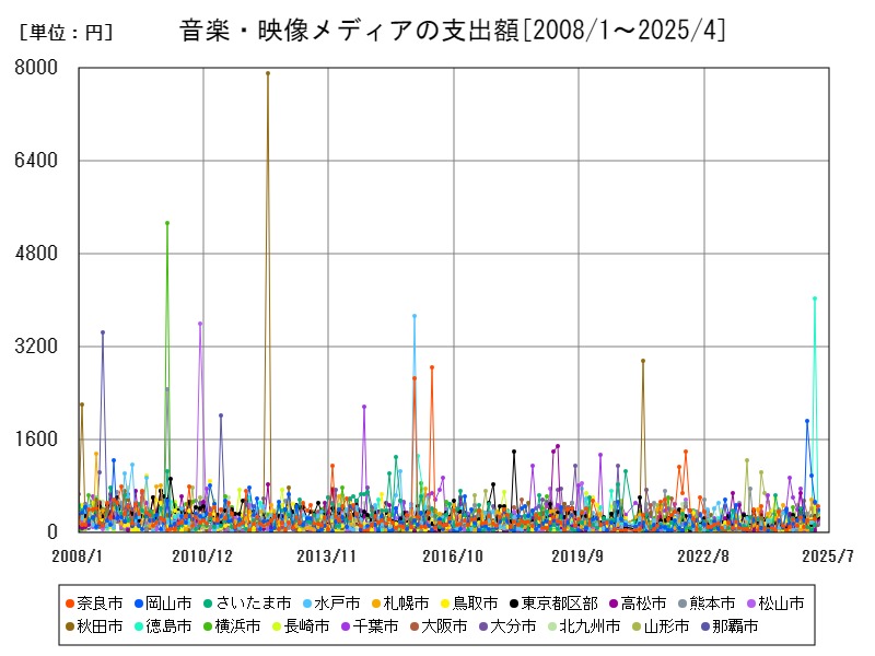 音楽・映像メディアの支出額