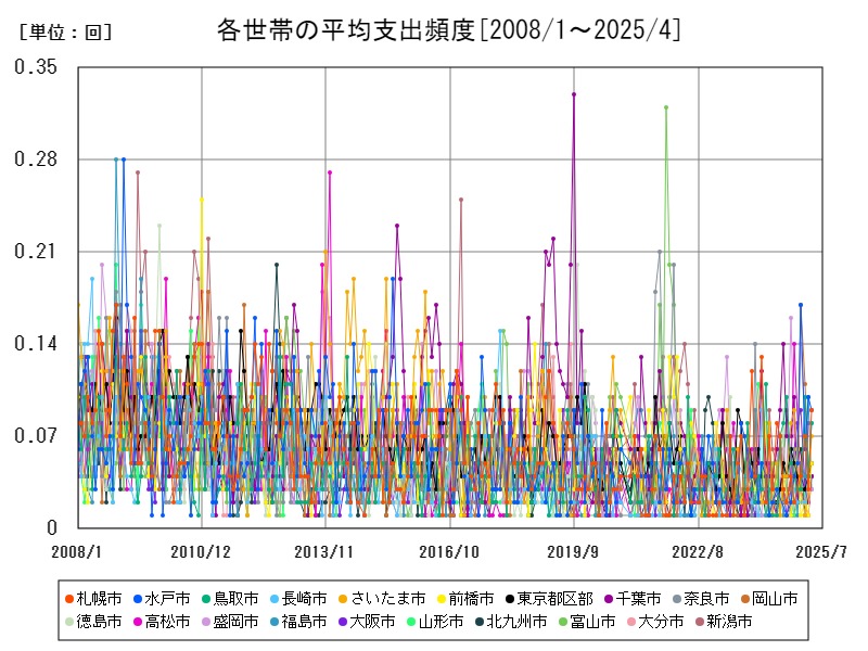 各世帯の平均支出頻度