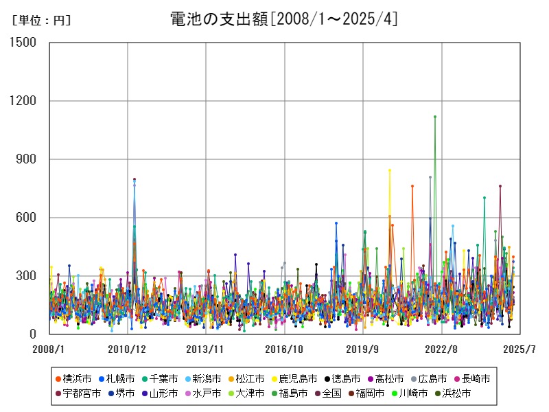 電池の支出額