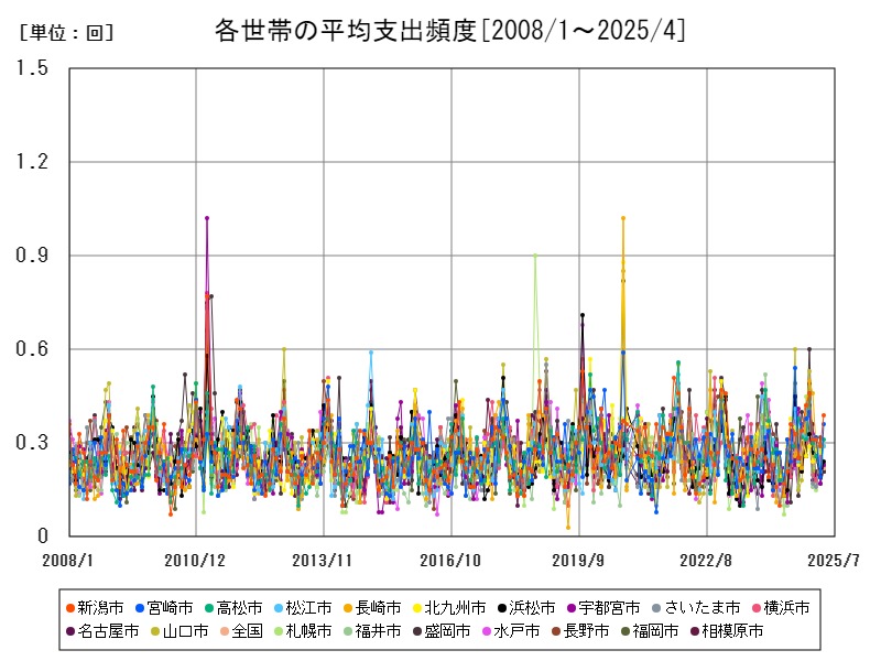 各世帯の平均支出頻度