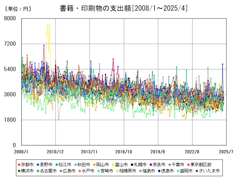 書籍・印刷物の支出額