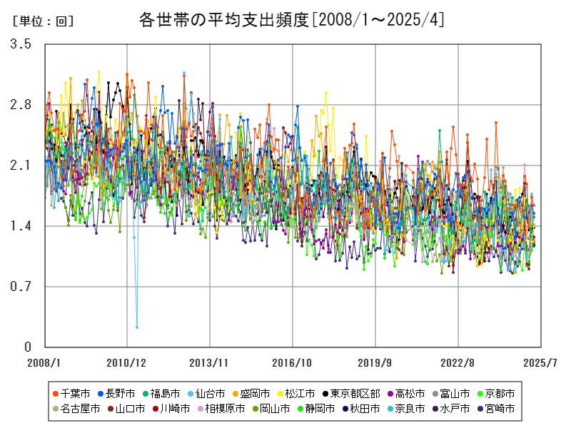 各世帯の平均支出頻度