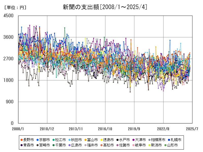 新聞の支出額
