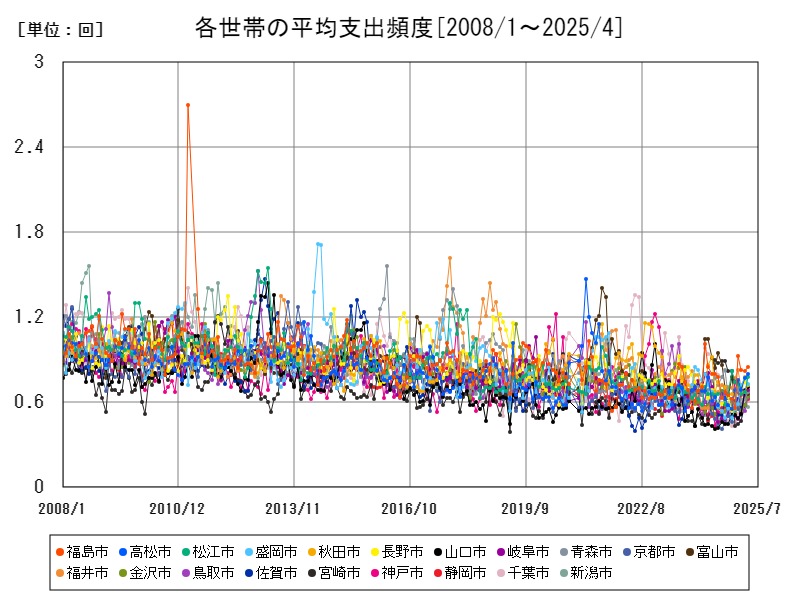各世帯の平均支出頻度
