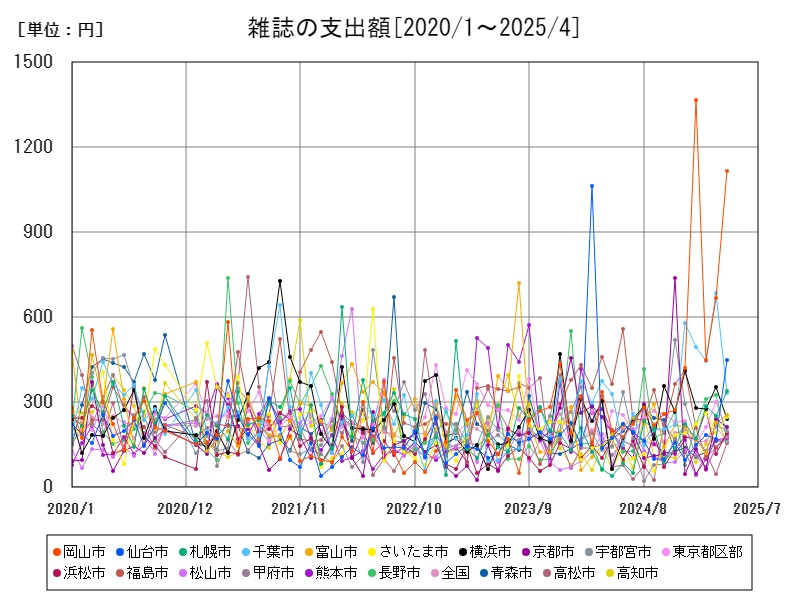 雑誌の支出額