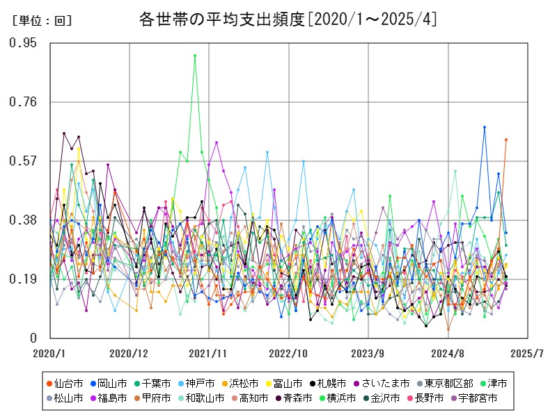 各世帯の平均支出頻度