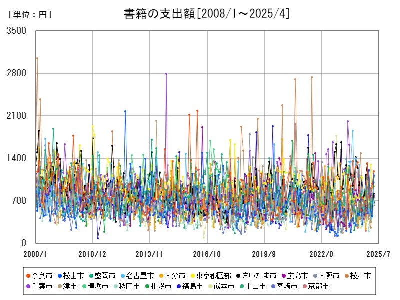 書籍の支出額