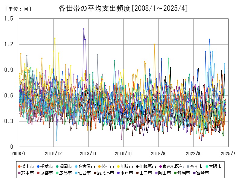 各世帯の平均支出頻度