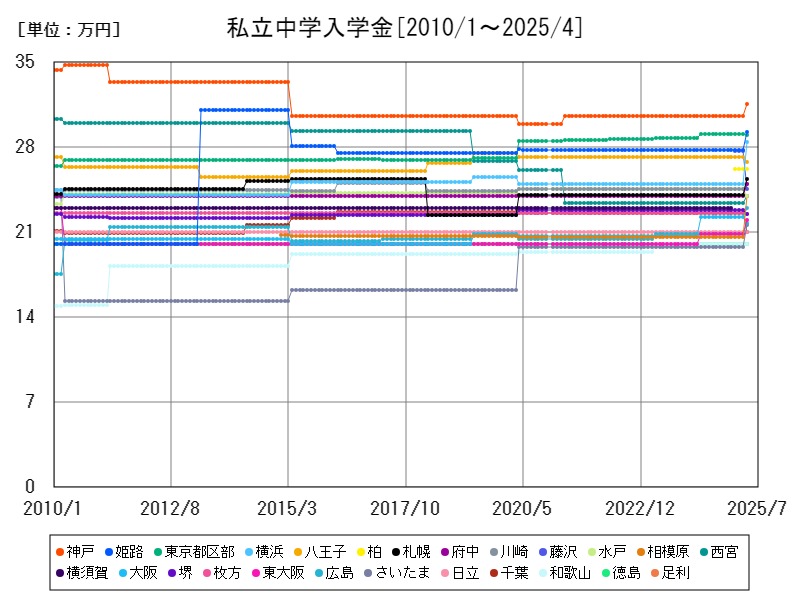 私立中学入学金