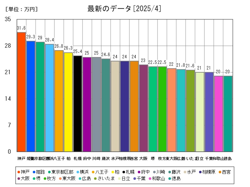 最新のデータ