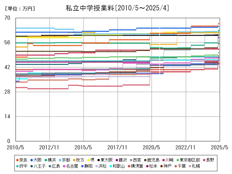 私立中学授業料