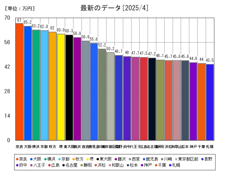 最新のデータ