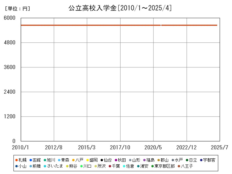 公立高校入学金
