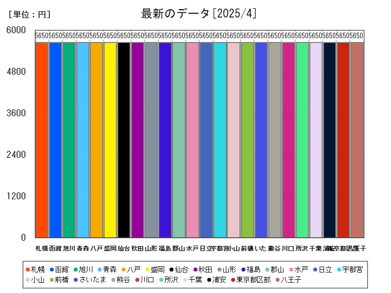 最新のデータ