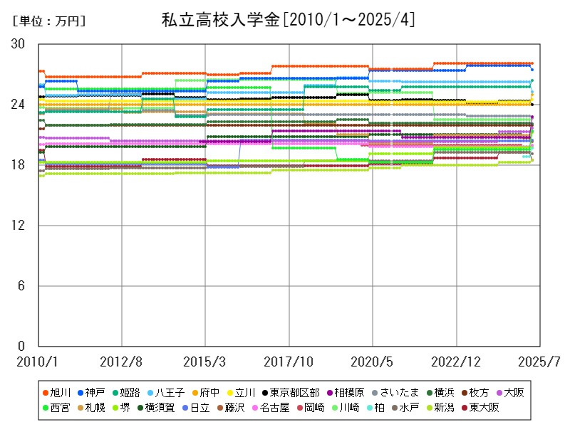 私立高校入学金
