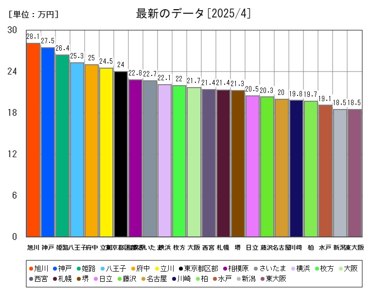 最新のデータ