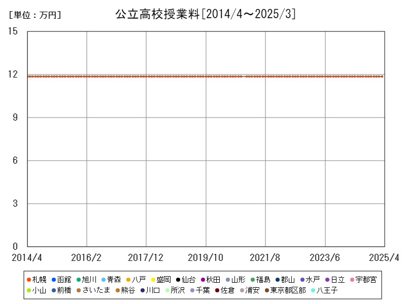 公立高校授業料