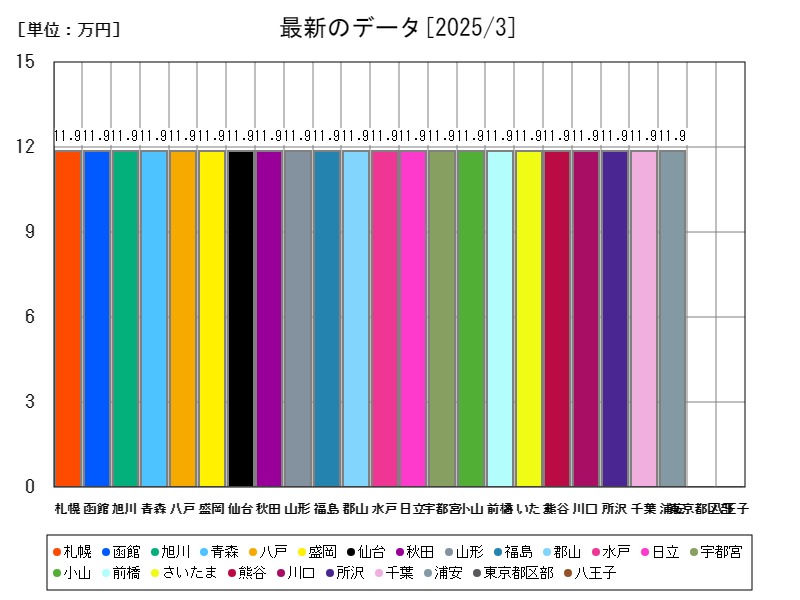 最新のデータ