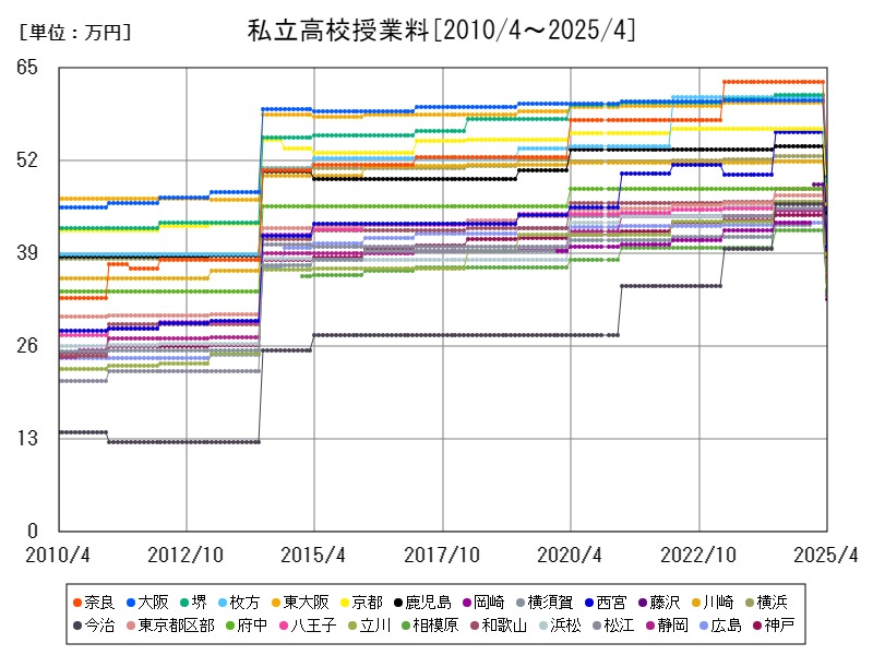 私立高校授業料